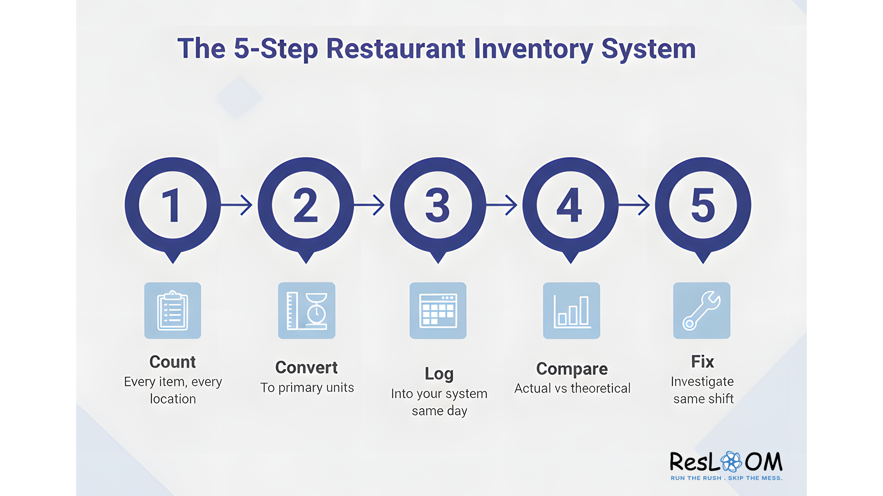 The 5-step restaurant inventory system: Count, Convert, Log, Compare, Fix
