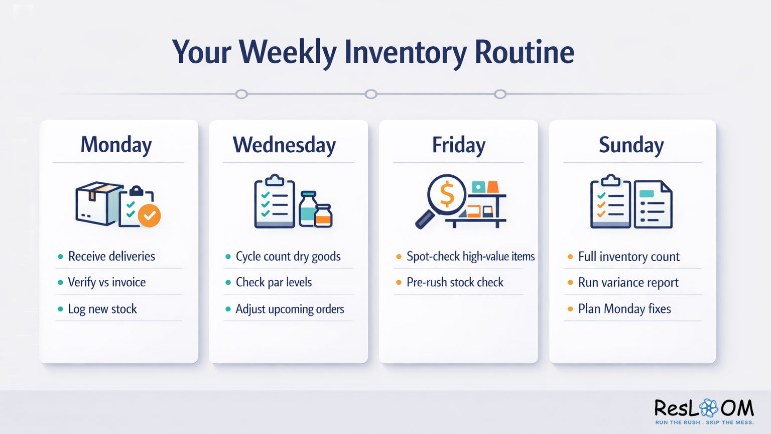 Weekly restaurant inventory routine: Monday deliveries, Wednesday cycle count, Friday spot-check, Sunday full count